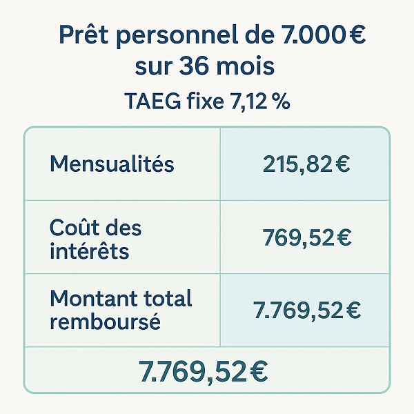 Tableau explicatif d’un prêt personnel de 7.000€ sur 36 mois avec un TAEG fixe de 7,12 %, affichant les mensualités (215,82€), le coût total des intérêts (769,52€) et le montant total remboursé (7.769,52€).